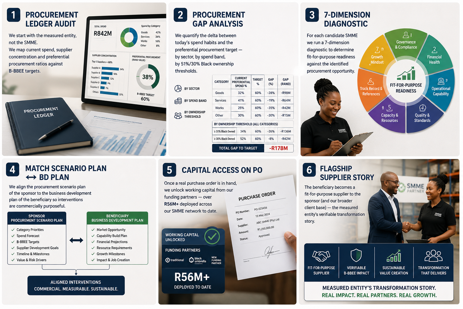 Procurement-led ESD roadmap — six steps from ledger audit to flagship supplier